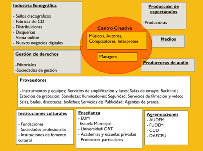 Mapa del sector
